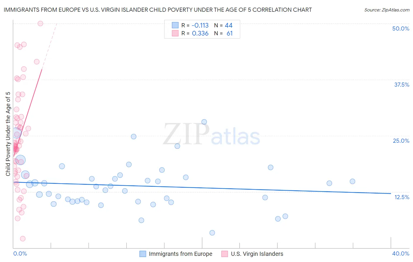 Immigrants from Europe vs U.S. Virgin Islander Child Poverty Under the Age of 5