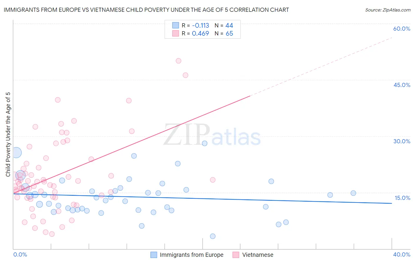 Immigrants from Europe vs Vietnamese Child Poverty Under the Age of 5