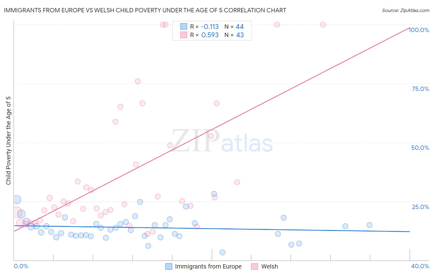 Immigrants from Europe vs Welsh Child Poverty Under the Age of 5
