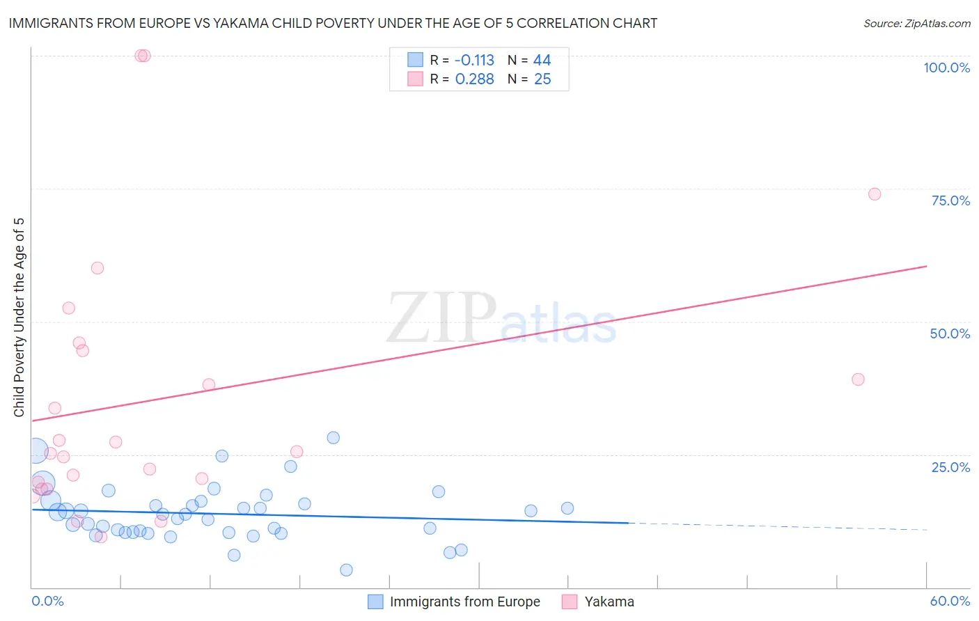 Immigrants from Europe vs Yakama Child Poverty Under the Age of 5