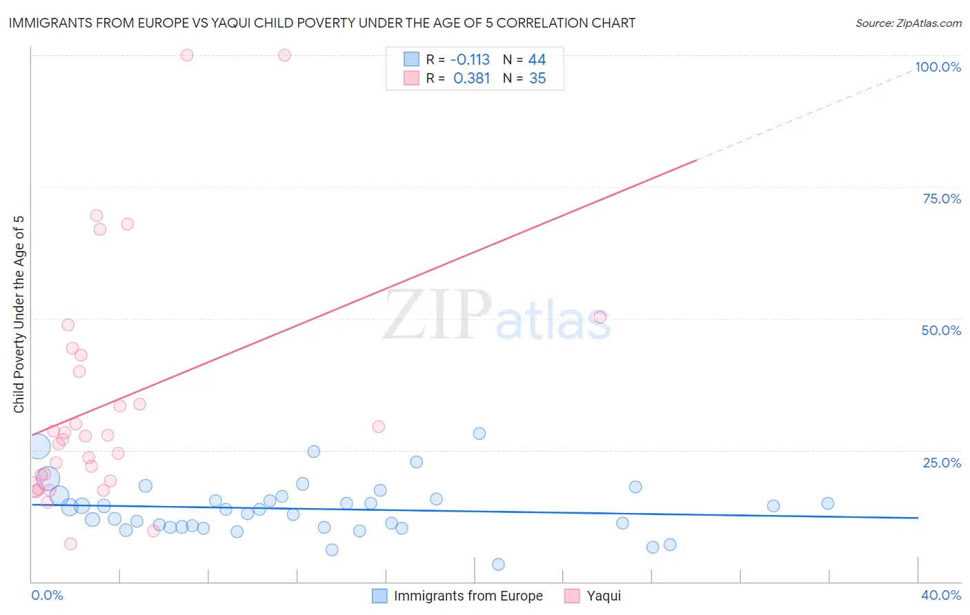 Immigrants from Europe vs Yaqui Child Poverty Under the Age of 5