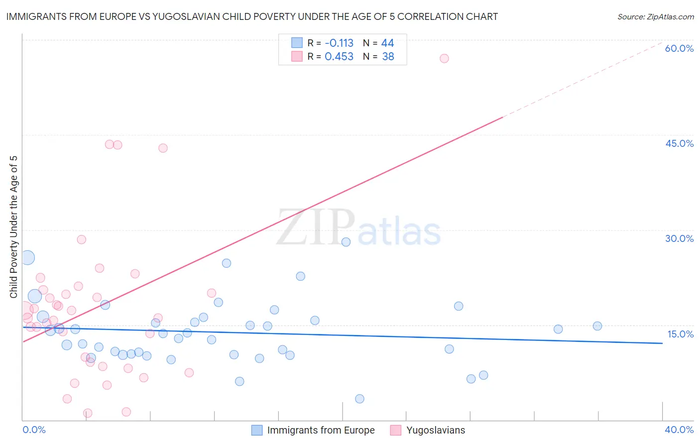Immigrants from Europe vs Yugoslavian Child Poverty Under the Age of 5