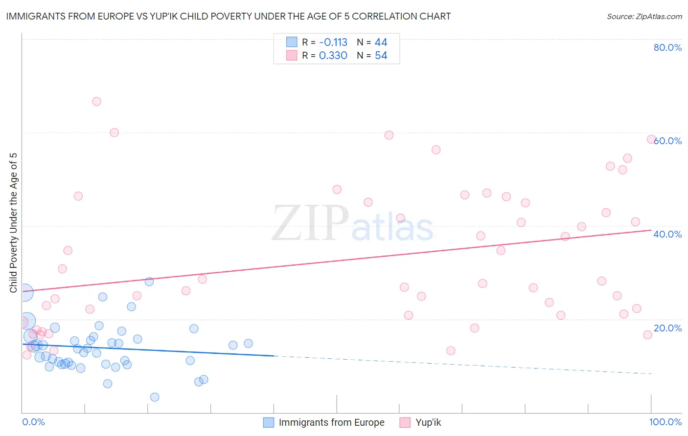 Immigrants from Europe vs Yup'ik Child Poverty Under the Age of 5