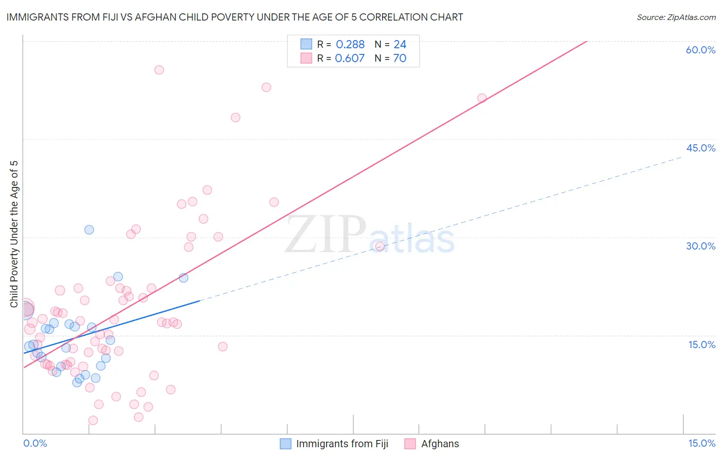 Immigrants from Fiji vs Afghan Child Poverty Under the Age of 5