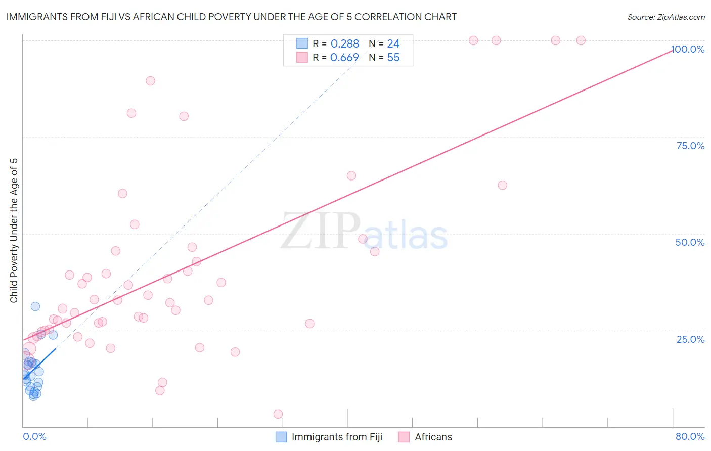 Immigrants from Fiji vs African Child Poverty Under the Age of 5