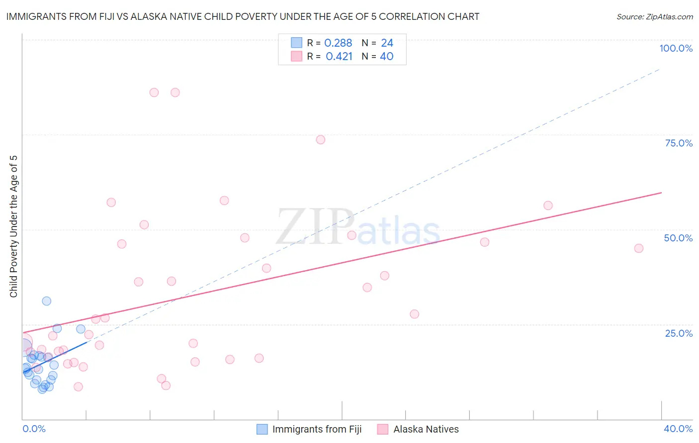 Immigrants from Fiji vs Alaska Native Child Poverty Under the Age of 5