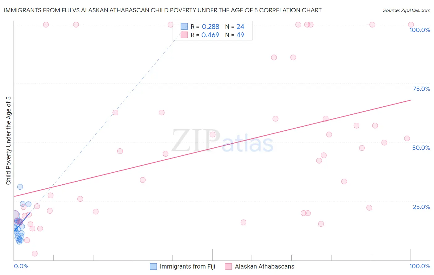 Immigrants from Fiji vs Alaskan Athabascan Child Poverty Under the Age of 5