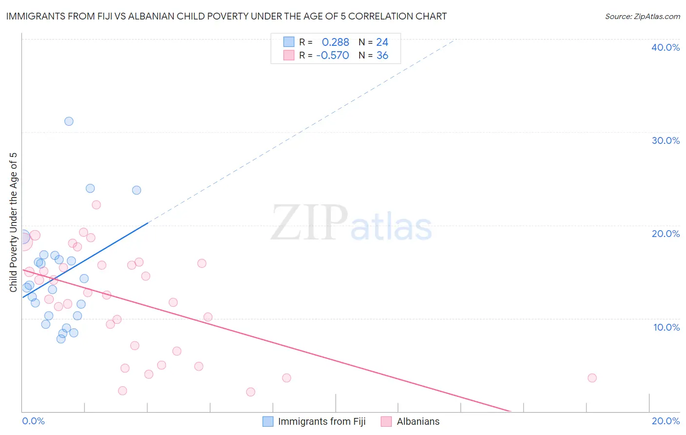 Immigrants from Fiji vs Albanian Child Poverty Under the Age of 5