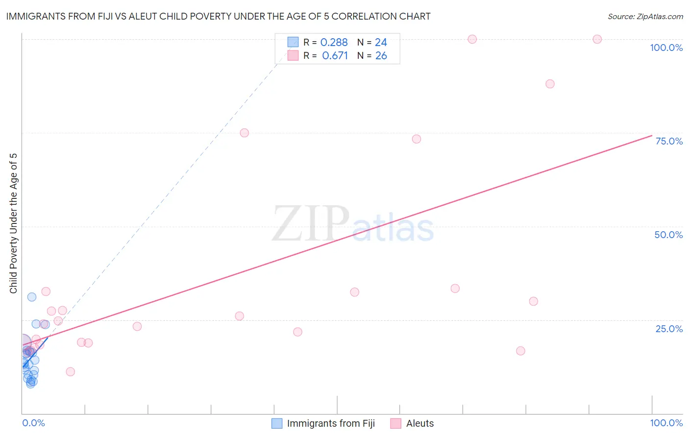 Immigrants from Fiji vs Aleut Child Poverty Under the Age of 5