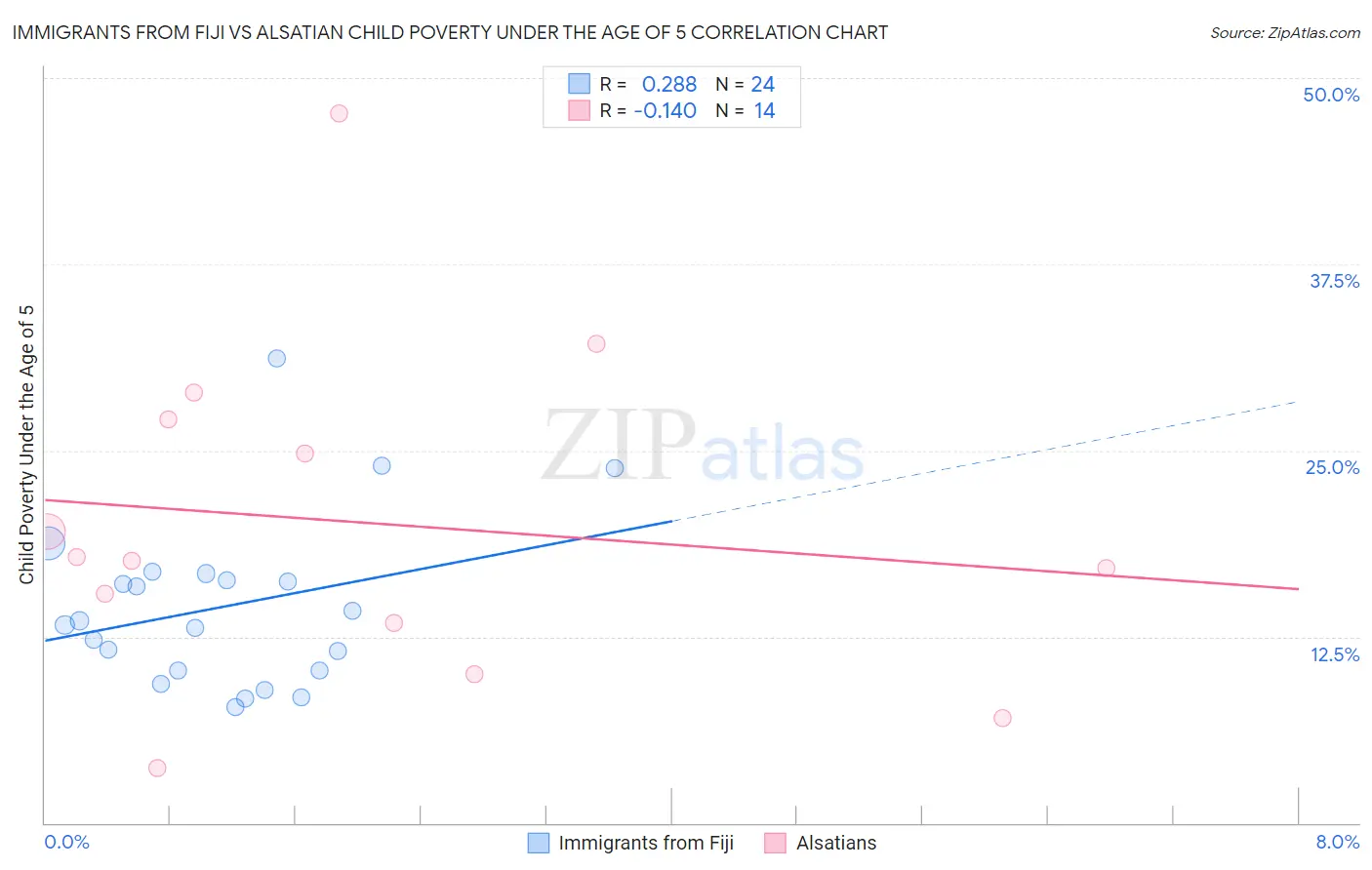 Immigrants from Fiji vs Alsatian Child Poverty Under the Age of 5