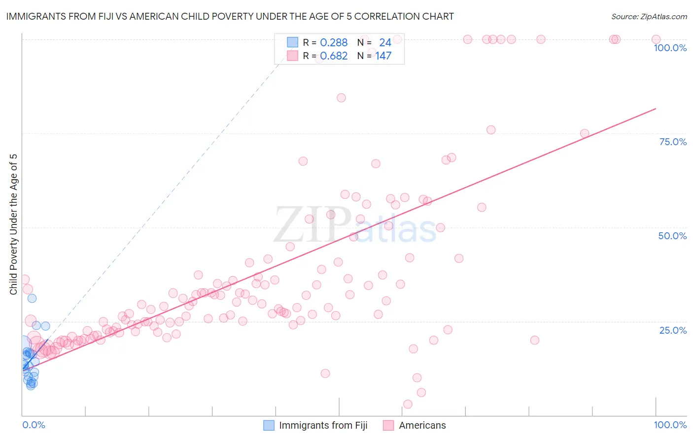 Immigrants from Fiji vs American Child Poverty Under the Age of 5