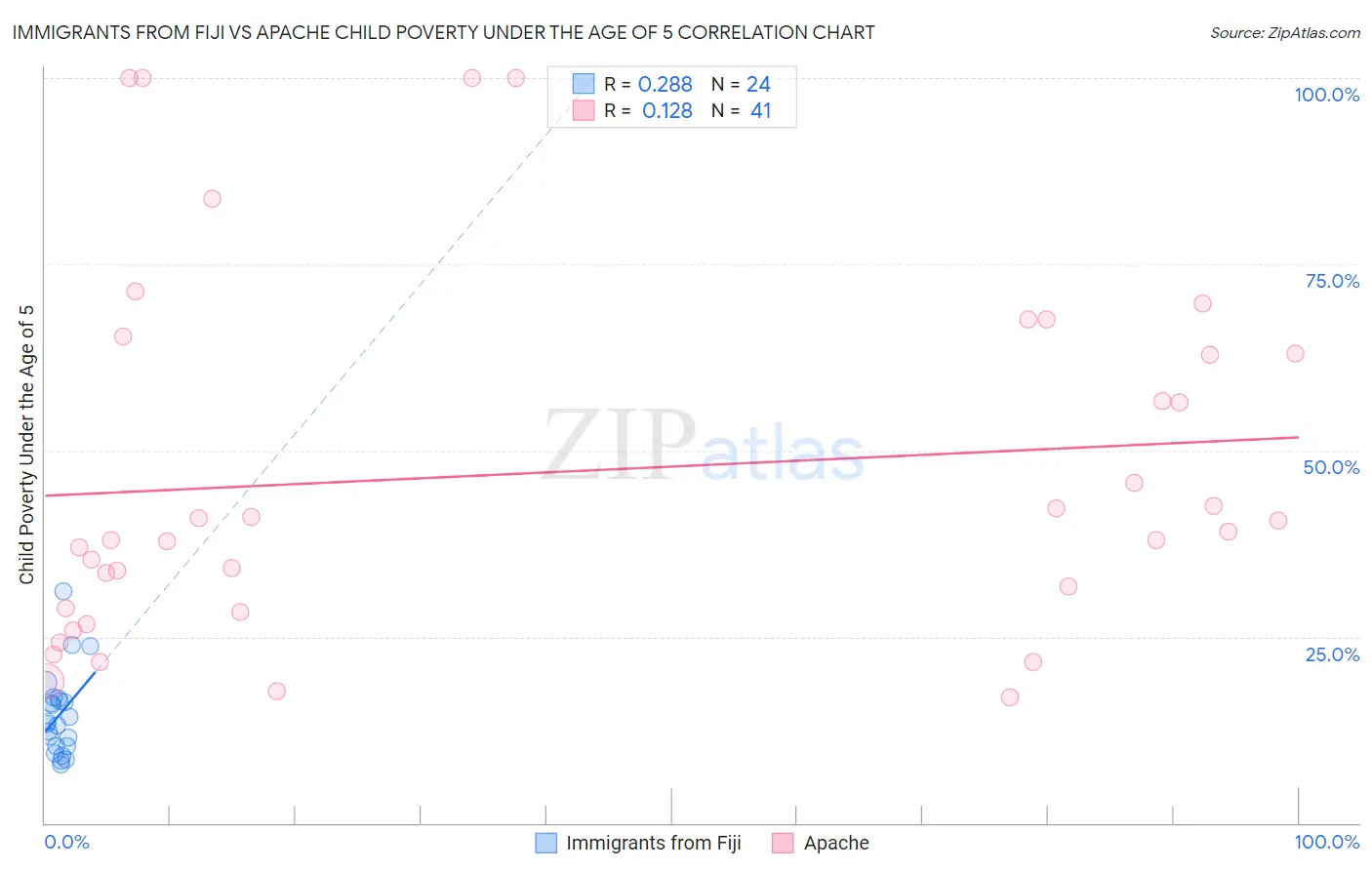 Immigrants from Fiji vs Apache Child Poverty Under the Age of 5