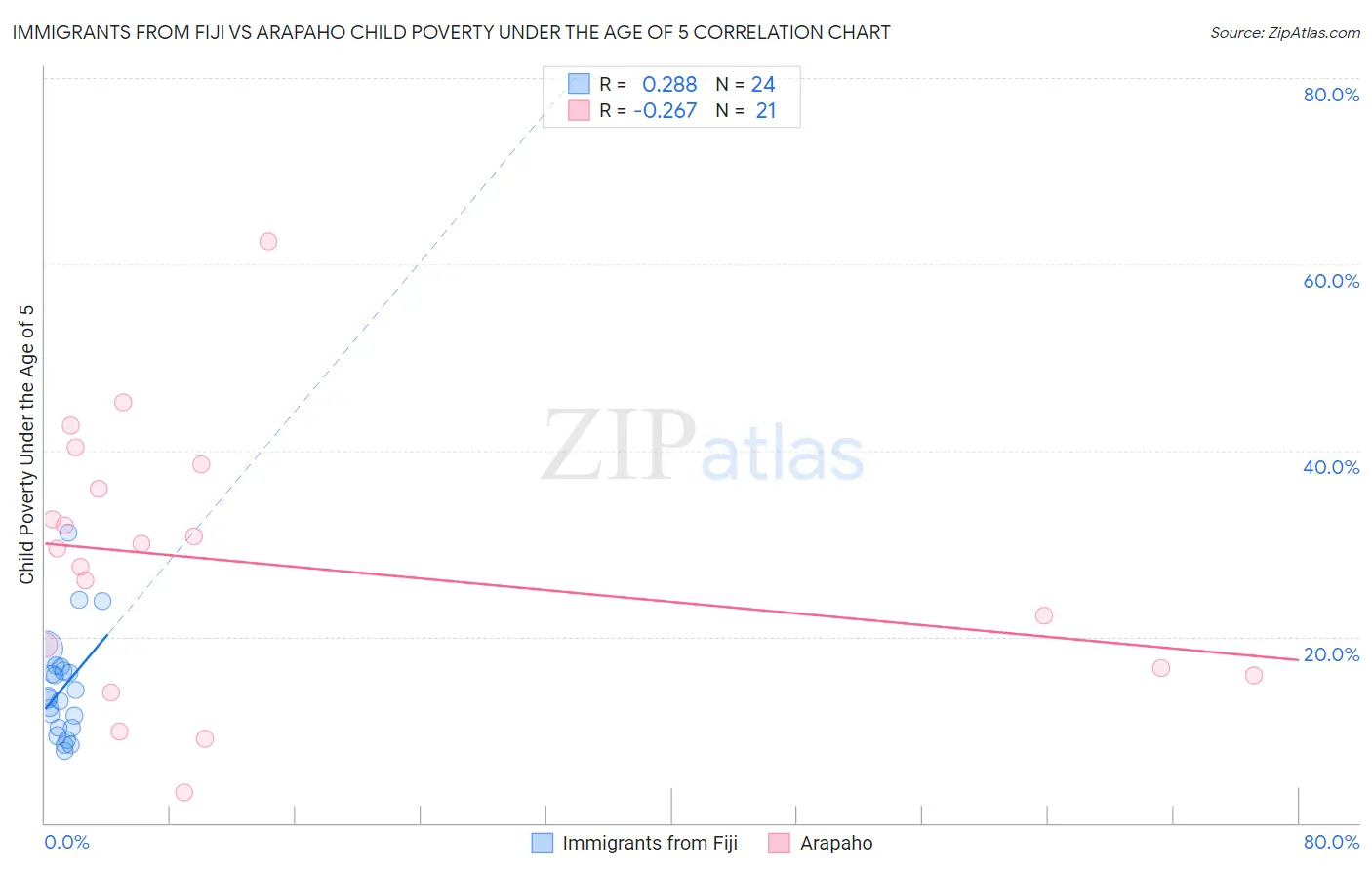 Immigrants from Fiji vs Arapaho Child Poverty Under the Age of 5