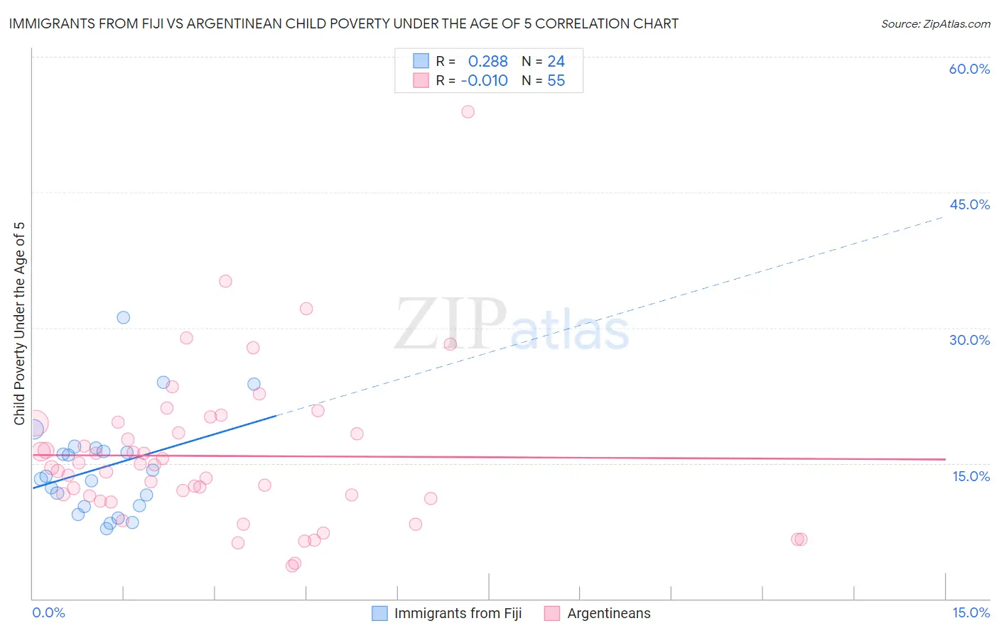 Immigrants from Fiji vs Argentinean Child Poverty Under the Age of 5