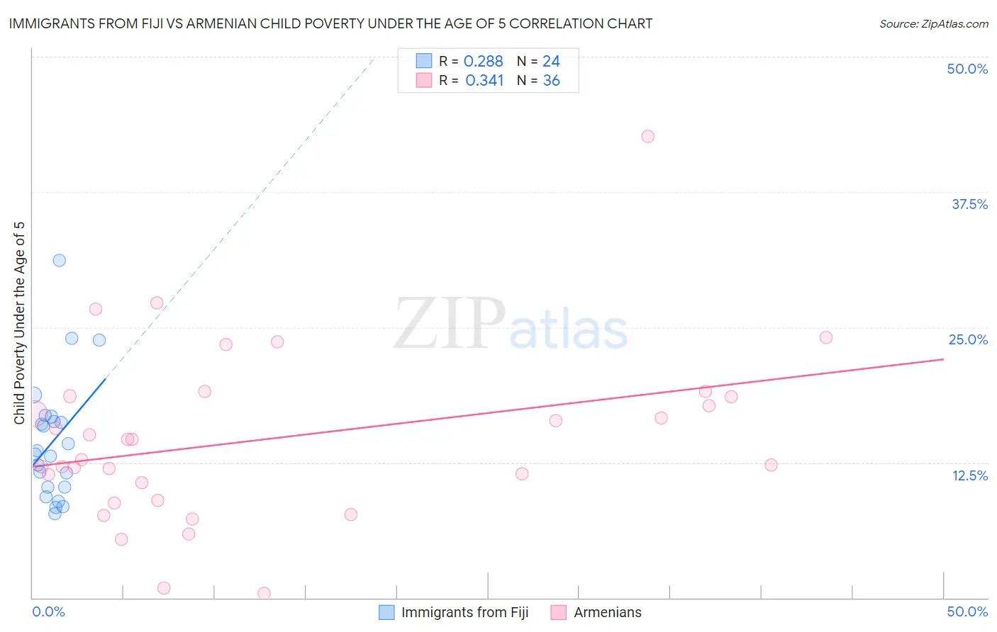 Immigrants from Fiji vs Armenian Child Poverty Under the Age of 5