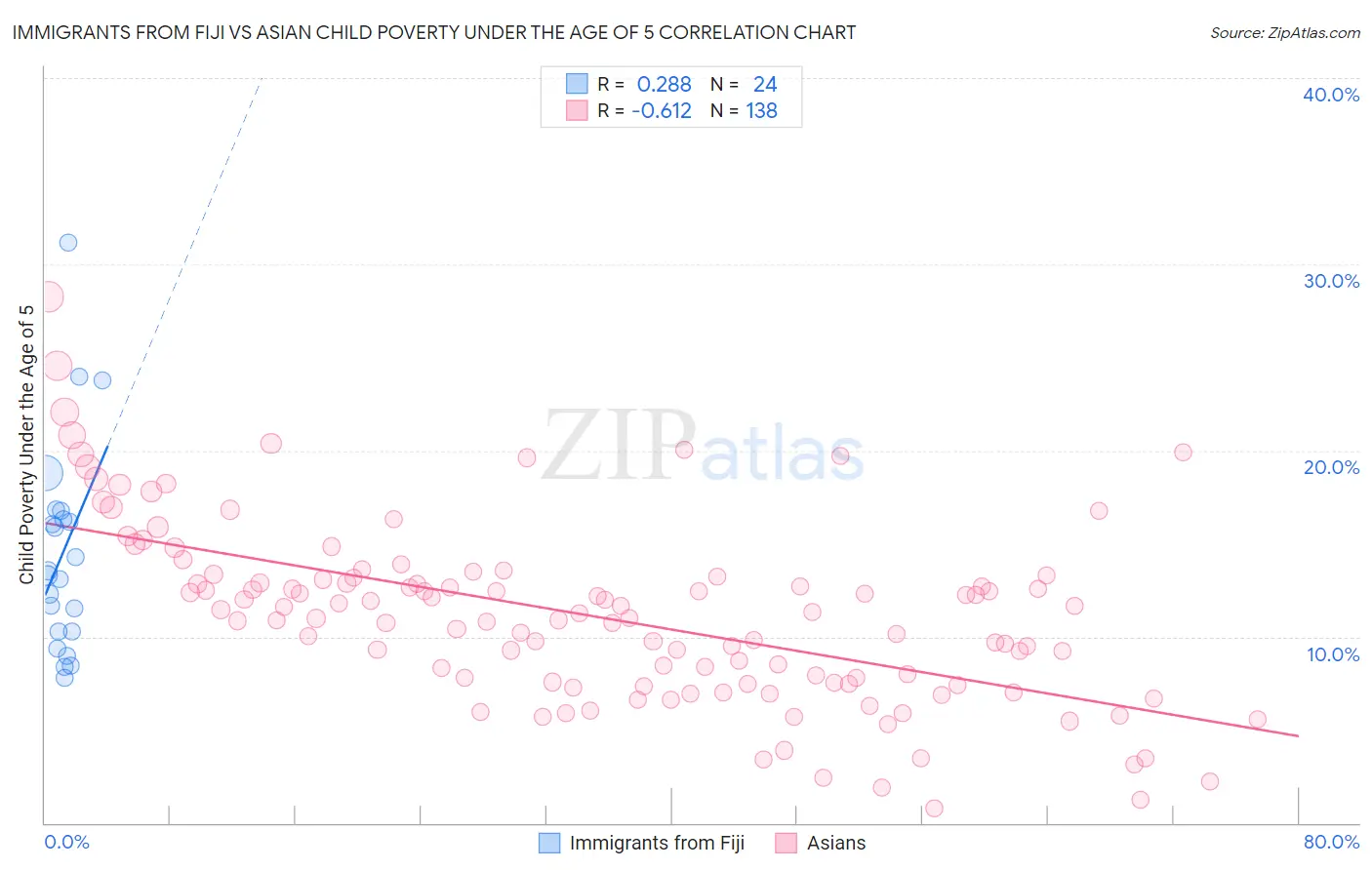 Immigrants from Fiji vs Asian Child Poverty Under the Age of 5