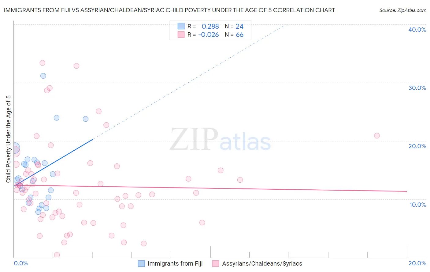 Immigrants from Fiji vs Assyrian/Chaldean/Syriac Child Poverty Under the Age of 5