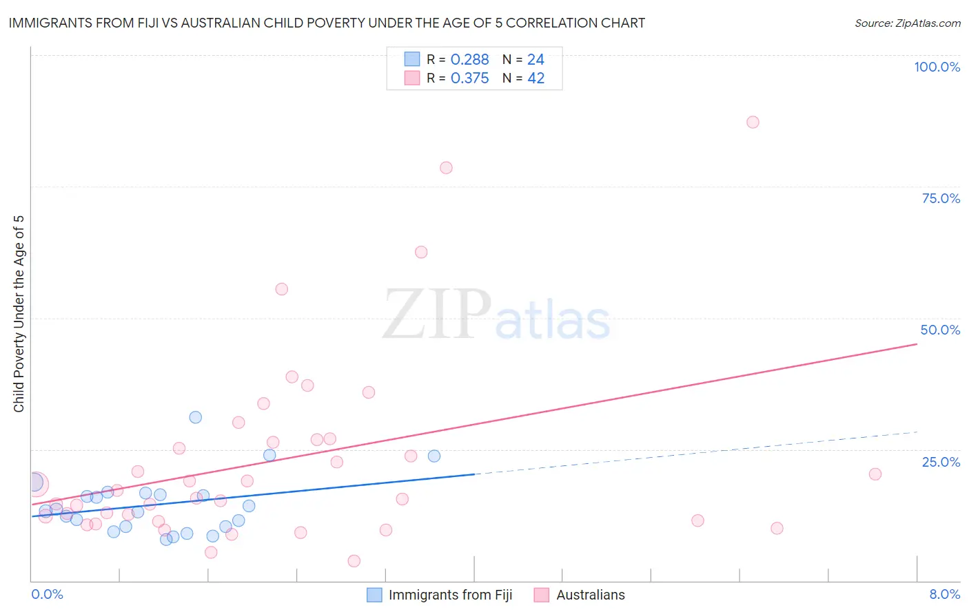 Immigrants from Fiji vs Australian Child Poverty Under the Age of 5