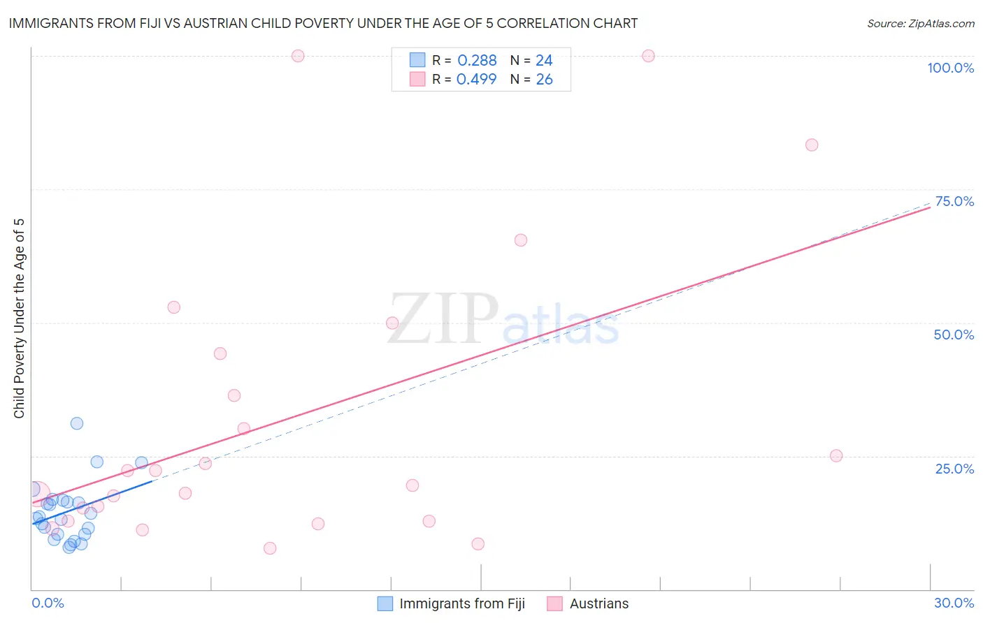 Immigrants from Fiji vs Austrian Child Poverty Under the Age of 5