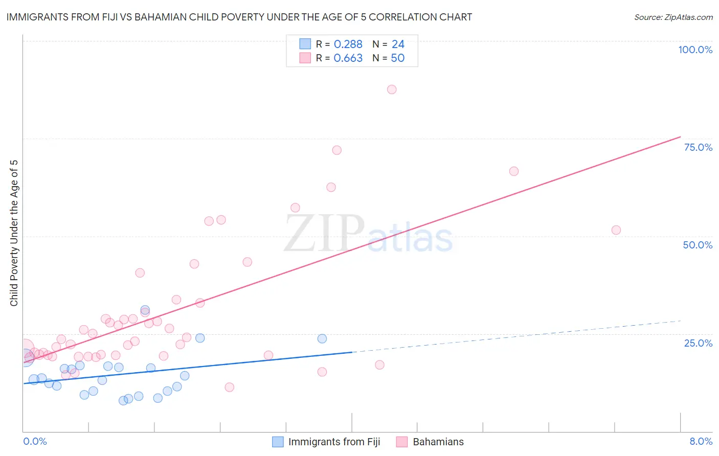 Immigrants from Fiji vs Bahamian Child Poverty Under the Age of 5