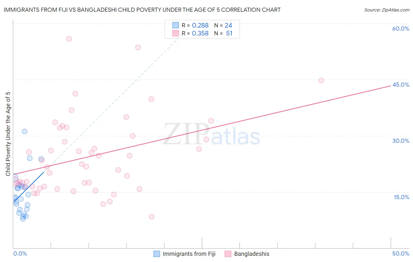 Immigrants from Fiji vs Bangladeshi Child Poverty Under the Age of 5