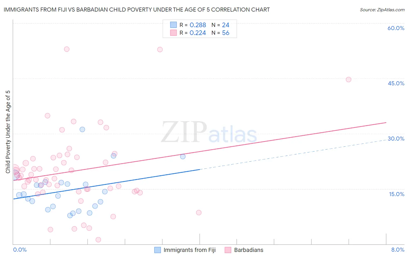 Immigrants from Fiji vs Barbadian Child Poverty Under the Age of 5