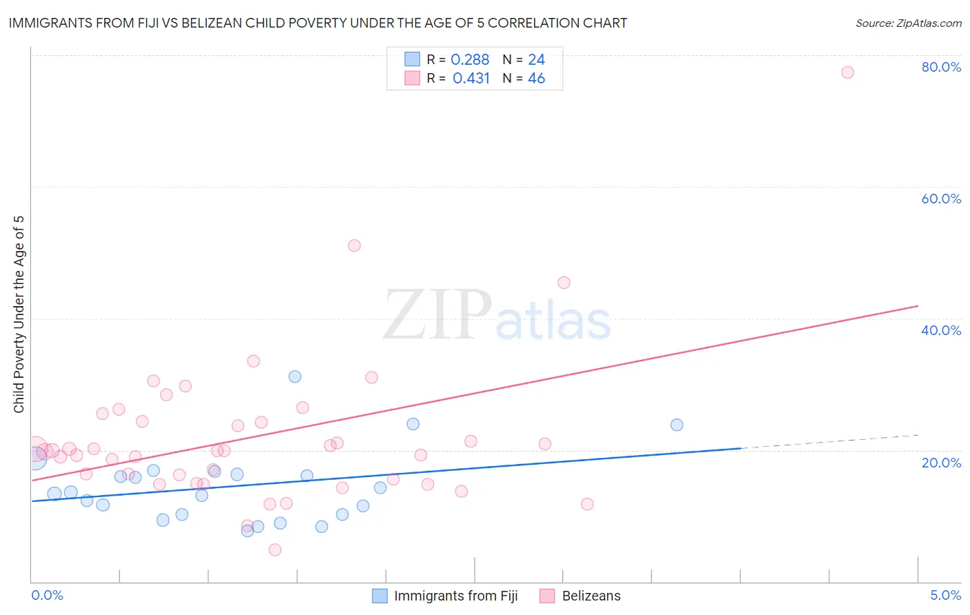 Immigrants from Fiji vs Belizean Child Poverty Under the Age of 5