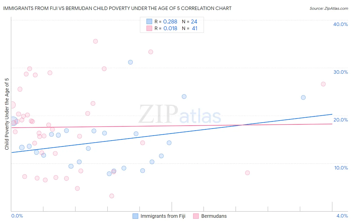 Immigrants from Fiji vs Bermudan Child Poverty Under the Age of 5