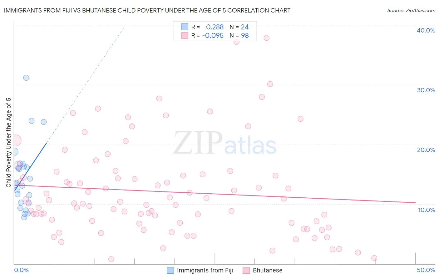 Immigrants from Fiji vs Bhutanese Child Poverty Under the Age of 5