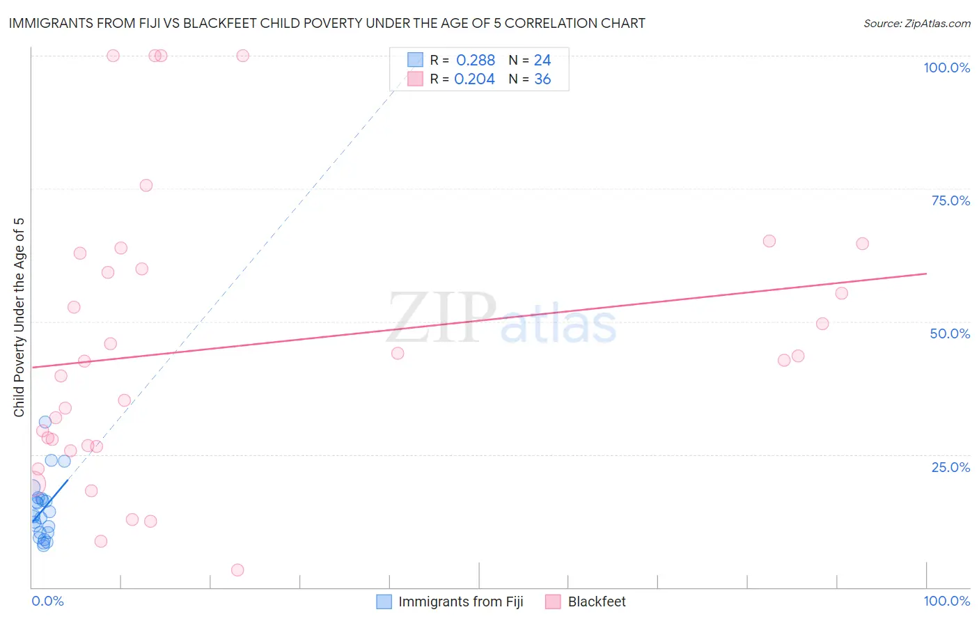 Immigrants from Fiji vs Blackfeet Child Poverty Under the Age of 5