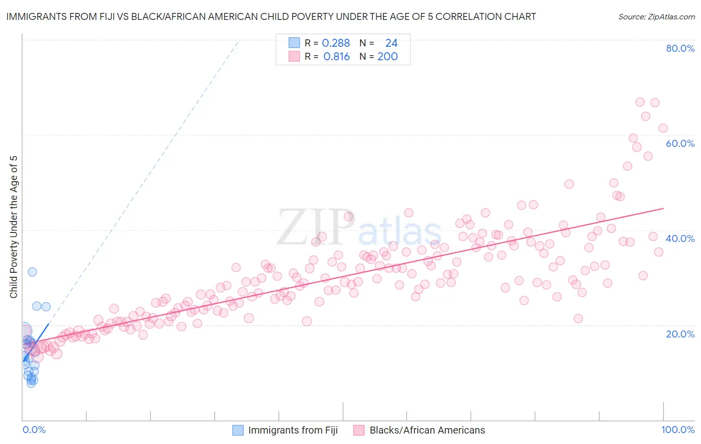 Immigrants from Fiji vs Black/African American Child Poverty Under the Age of 5