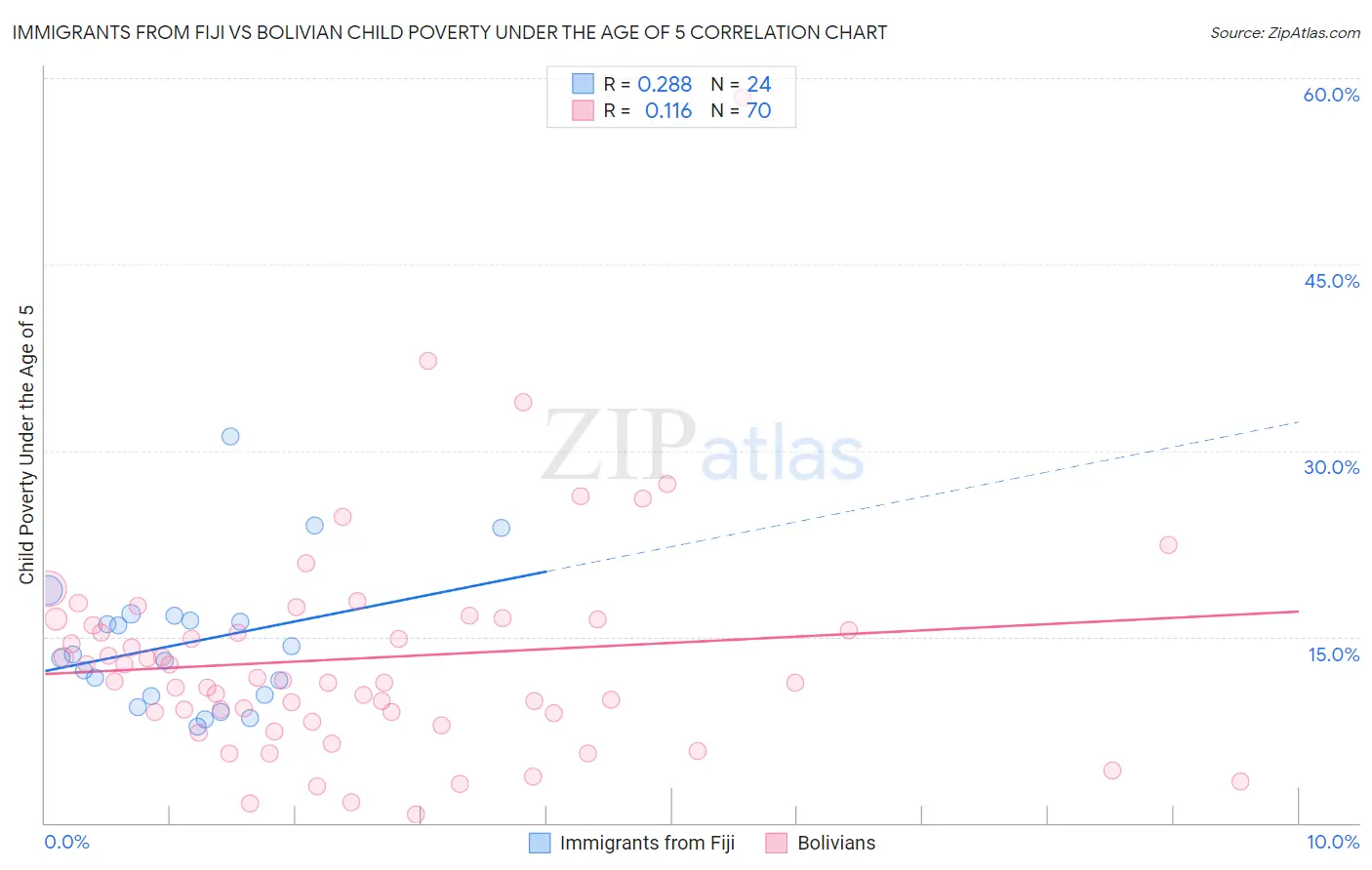 Immigrants from Fiji vs Bolivian Child Poverty Under the Age of 5