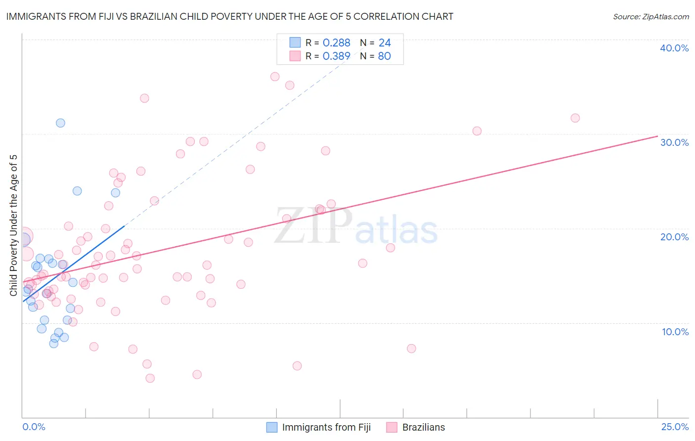 Immigrants from Fiji vs Brazilian Child Poverty Under the Age of 5