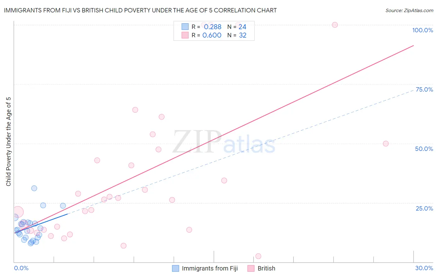 Immigrants from Fiji vs British Child Poverty Under the Age of 5