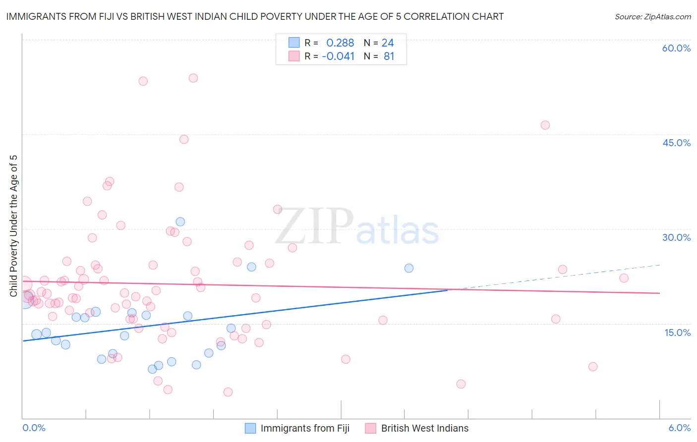 Immigrants from Fiji vs British West Indian Child Poverty Under the Age of 5