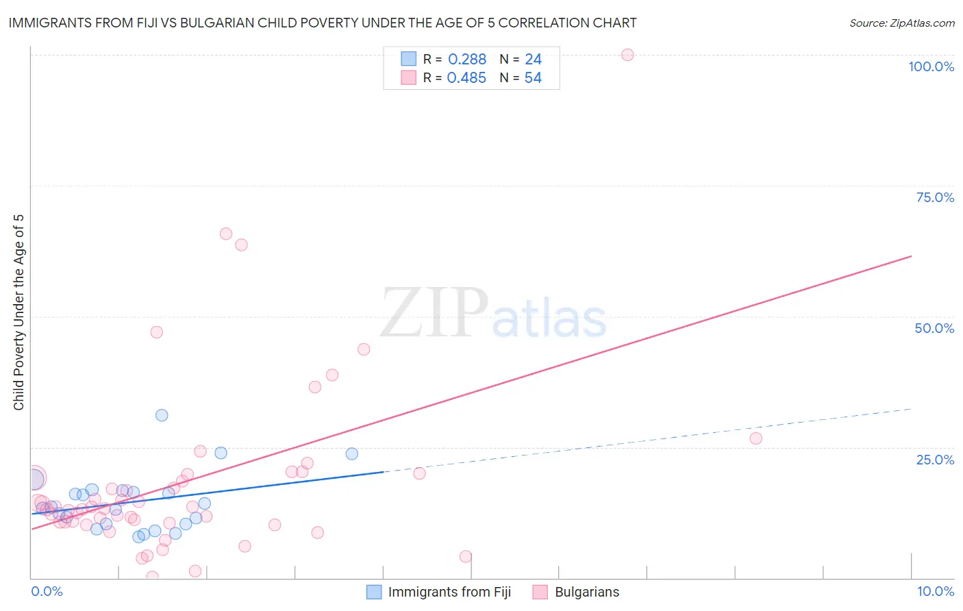 Immigrants from Fiji vs Bulgarian Child Poverty Under the Age of 5