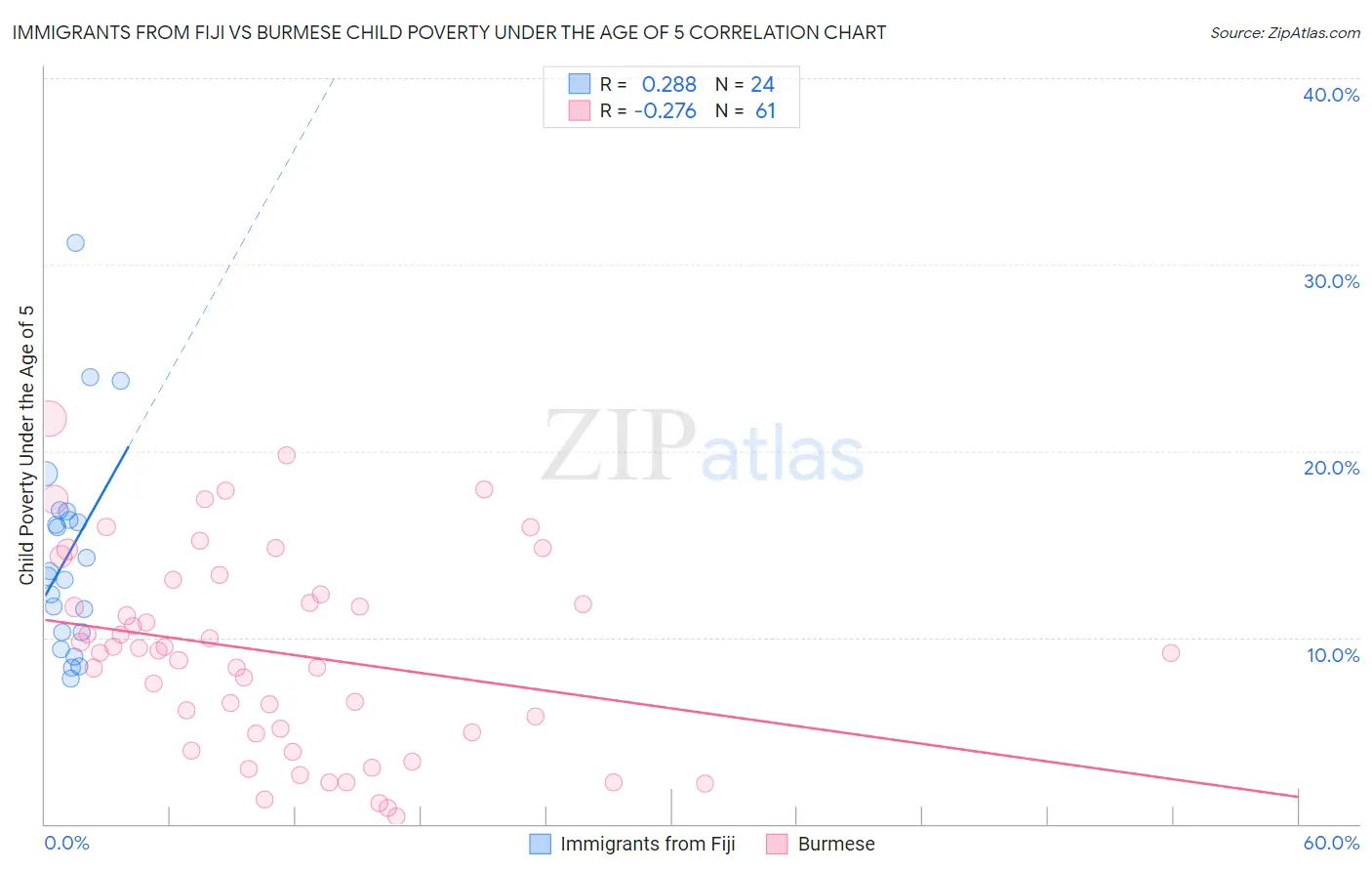 Immigrants from Fiji vs Burmese Child Poverty Under the Age of 5