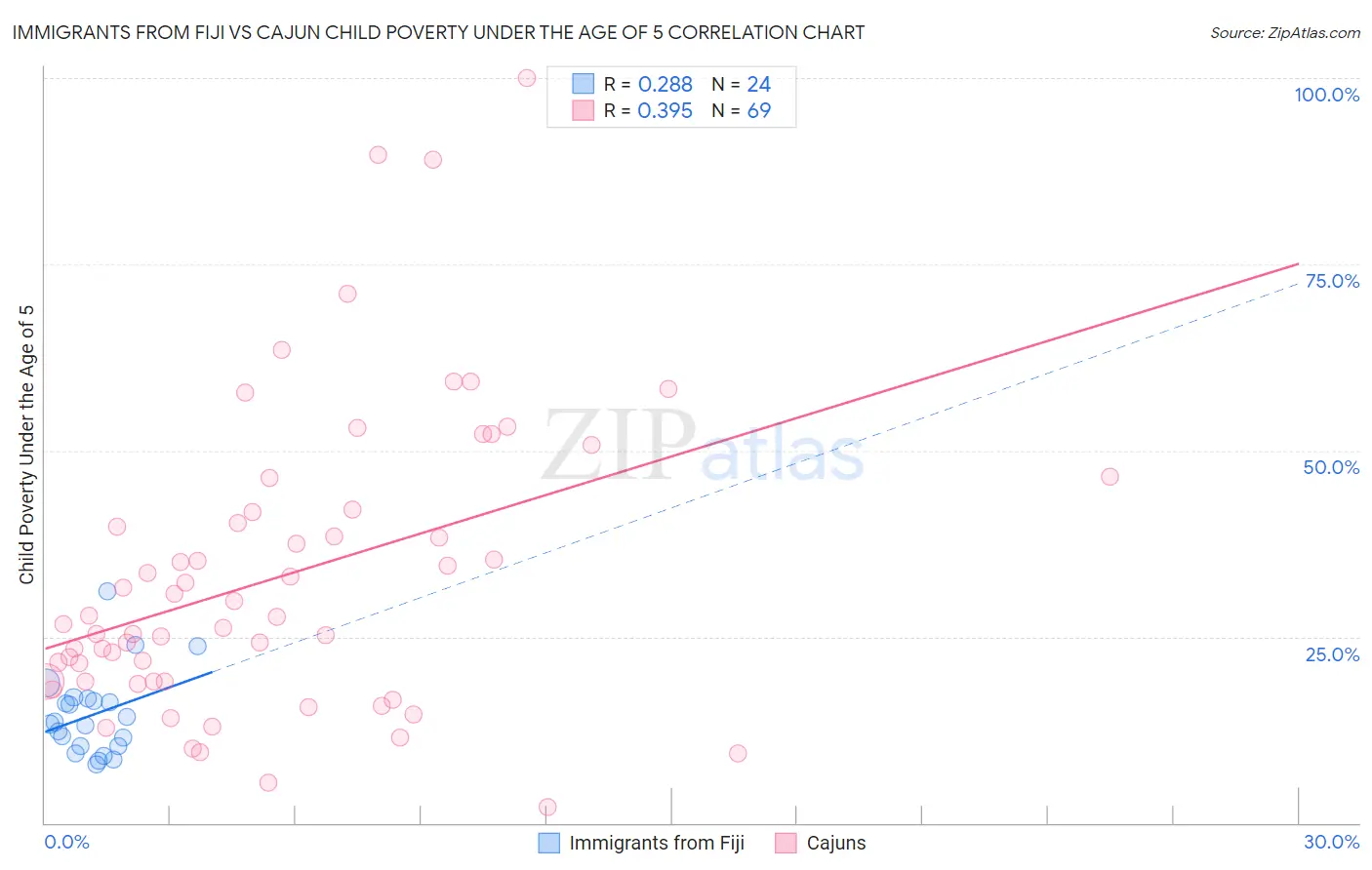 Immigrants from Fiji vs Cajun Child Poverty Under the Age of 5