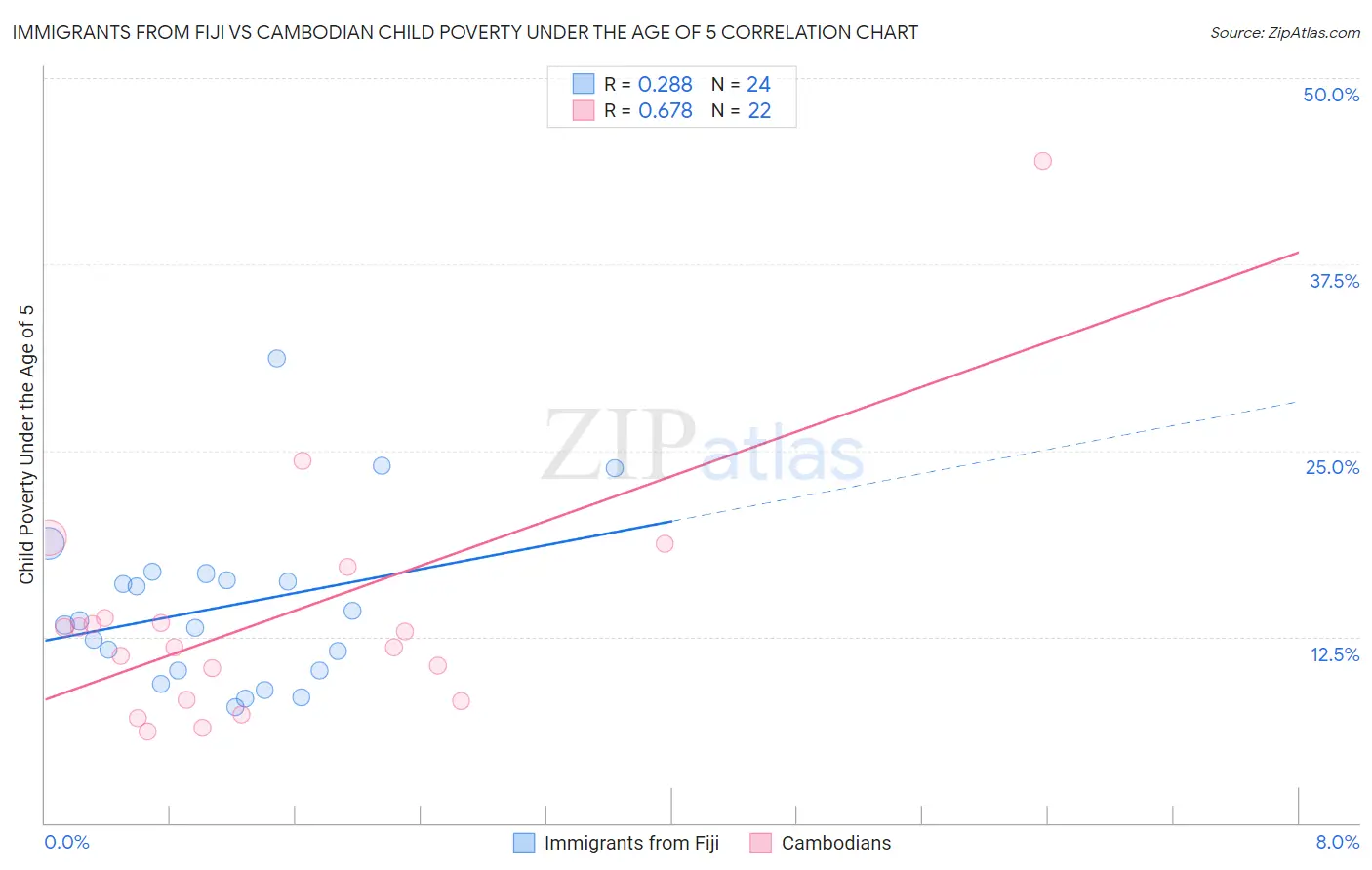 Immigrants from Fiji vs Cambodian Child Poverty Under the Age of 5