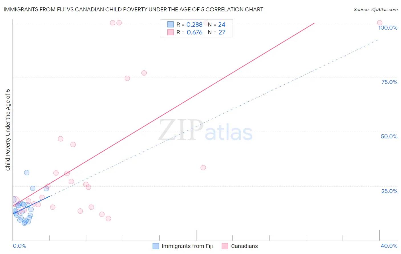 Immigrants from Fiji vs Canadian Child Poverty Under the Age of 5