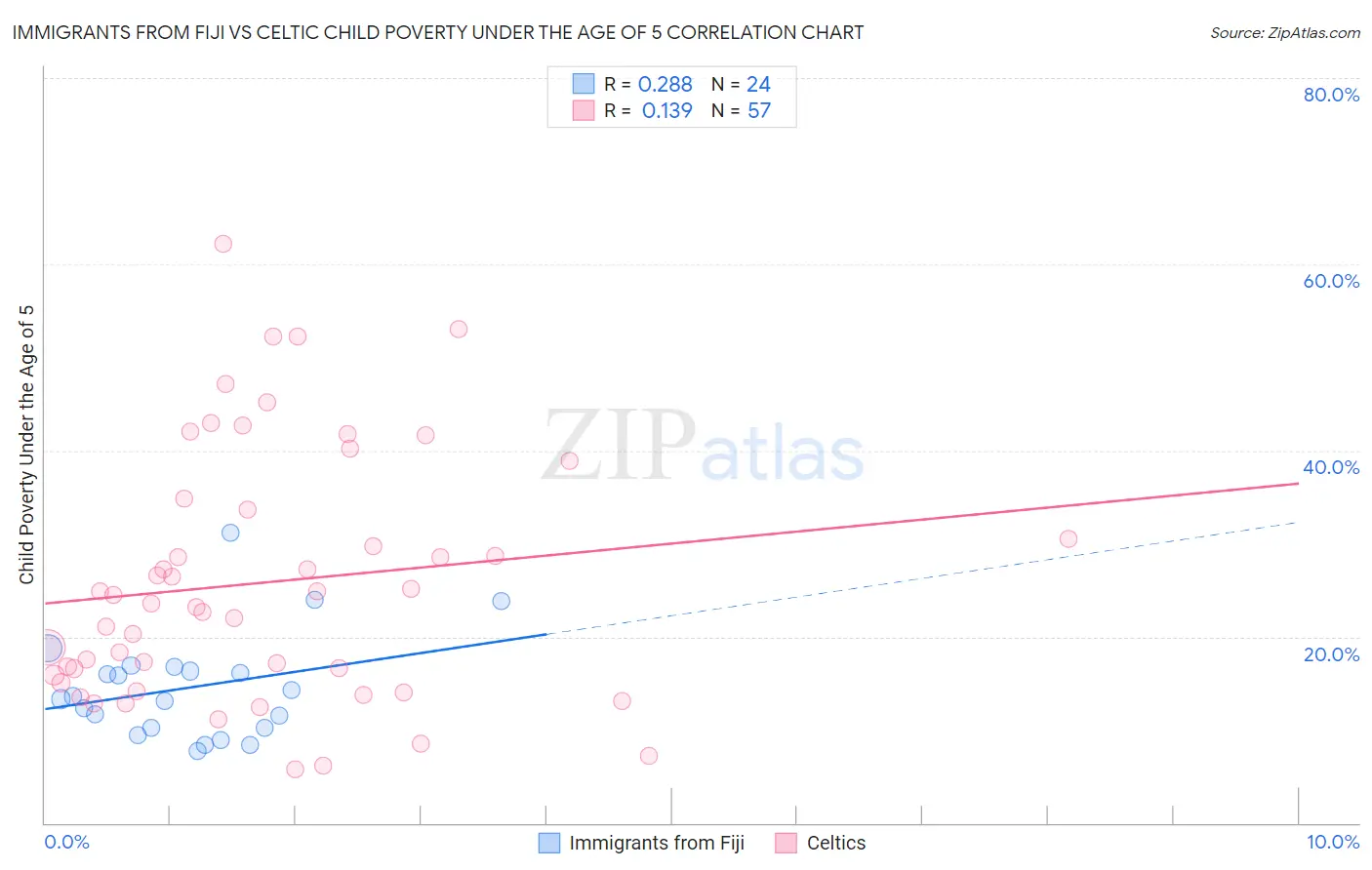 Immigrants from Fiji vs Celtic Child Poverty Under the Age of 5