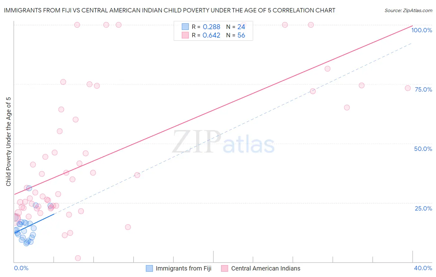 Immigrants from Fiji vs Central American Indian Child Poverty Under the Age of 5