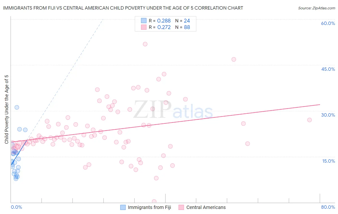 Immigrants from Fiji vs Central American Child Poverty Under the Age of 5