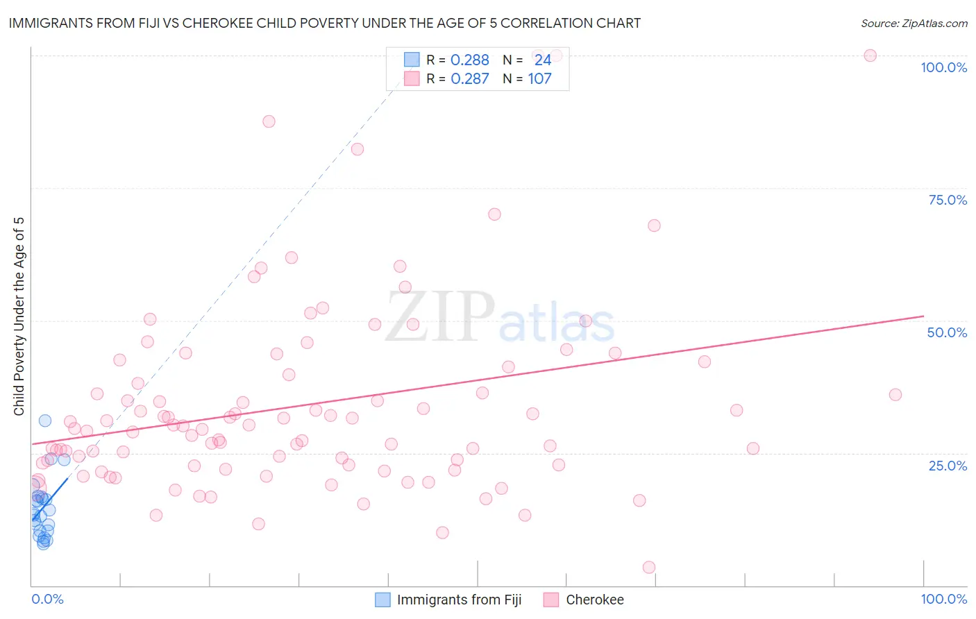 Immigrants from Fiji vs Cherokee Child Poverty Under the Age of 5