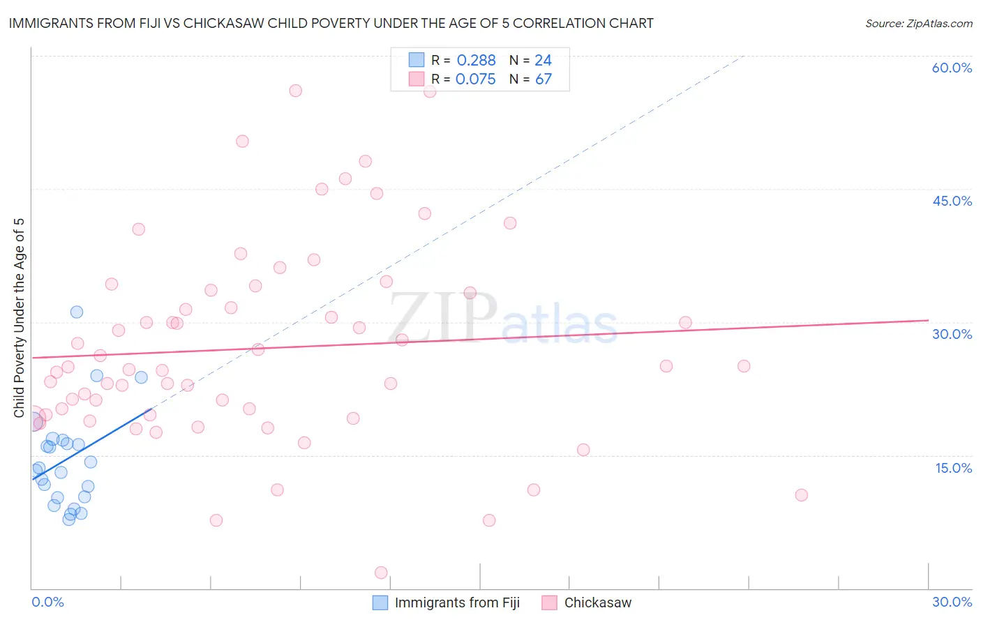 Immigrants from Fiji vs Chickasaw Child Poverty Under the Age of 5