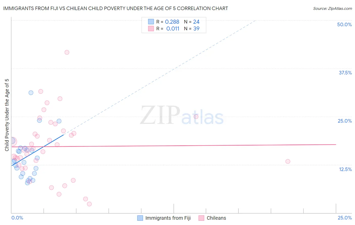 Immigrants from Fiji vs Chilean Child Poverty Under the Age of 5