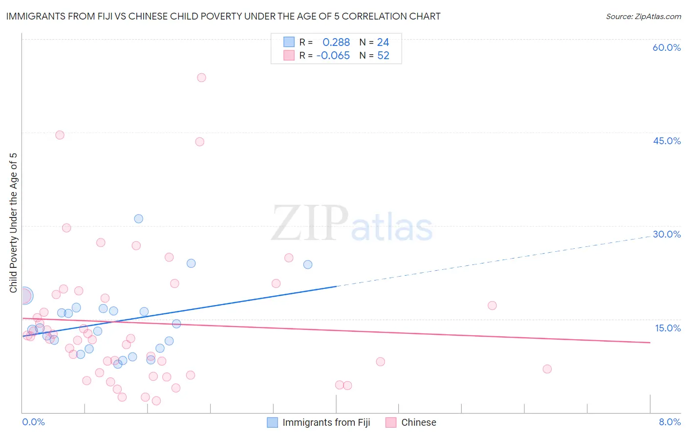 Immigrants from Fiji vs Chinese Child Poverty Under the Age of 5