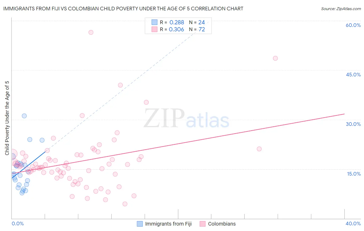 Immigrants from Fiji vs Colombian Child Poverty Under the Age of 5