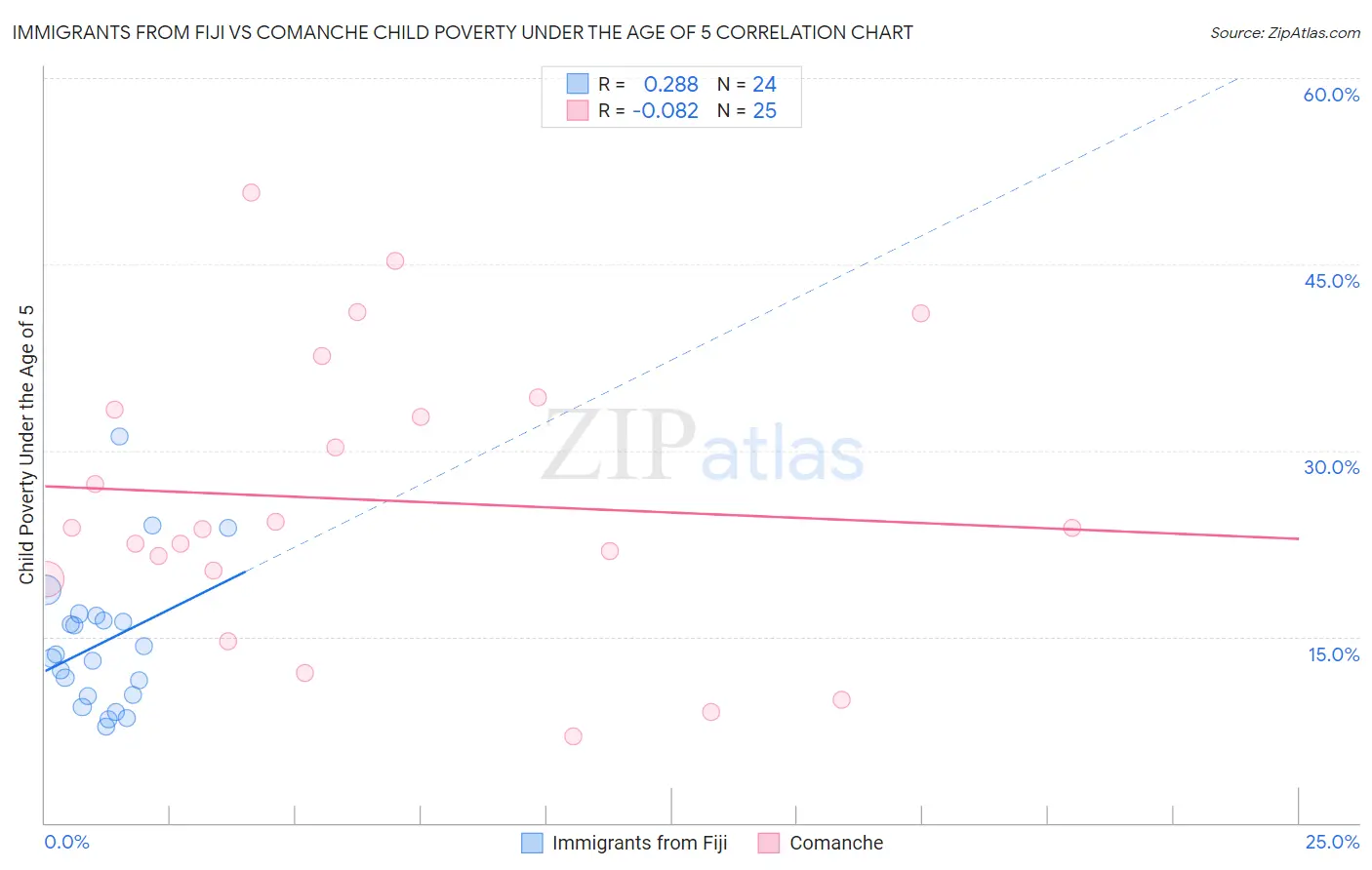 Immigrants from Fiji vs Comanche Child Poverty Under the Age of 5