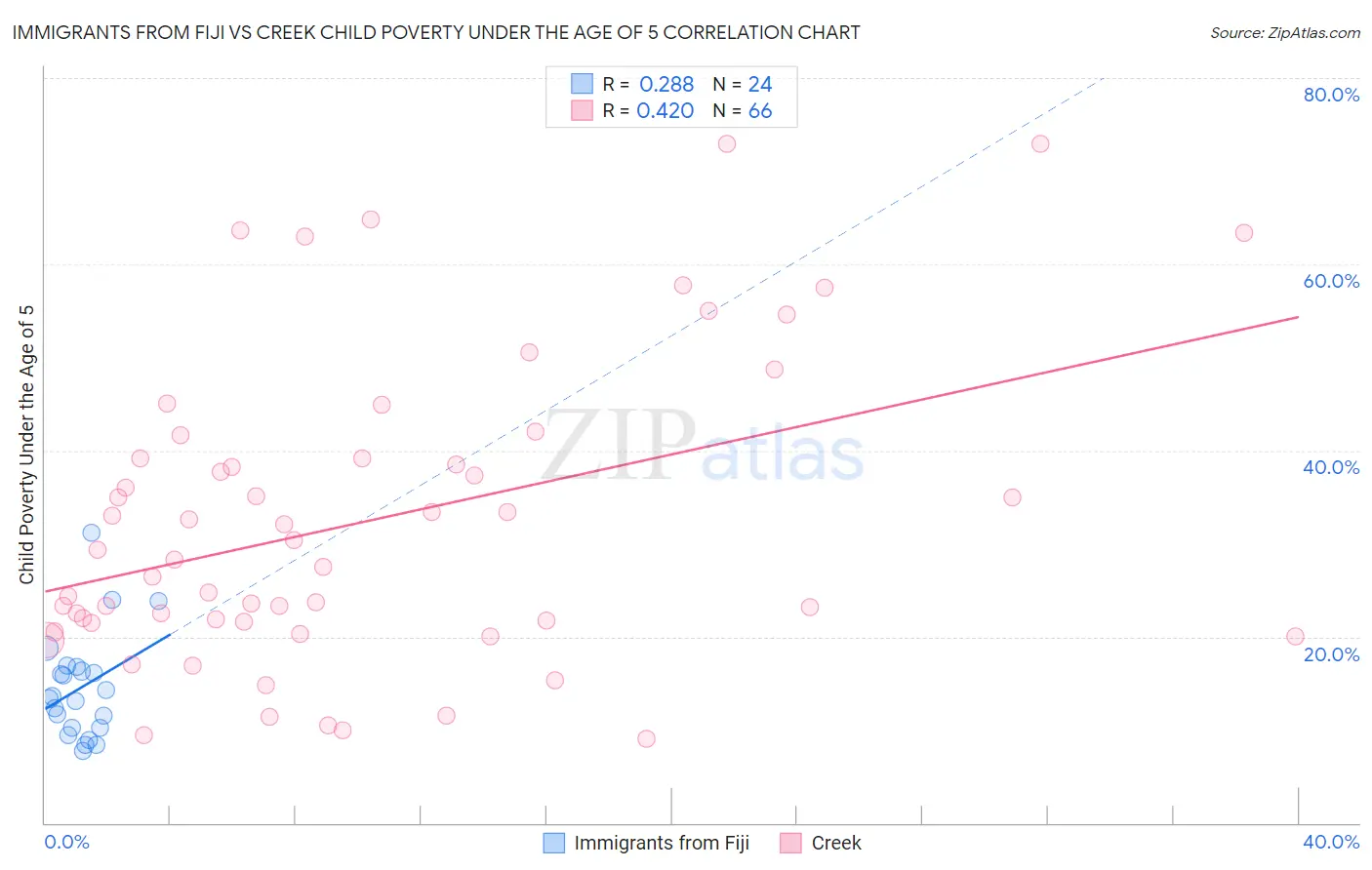 Immigrants from Fiji vs Creek Child Poverty Under the Age of 5